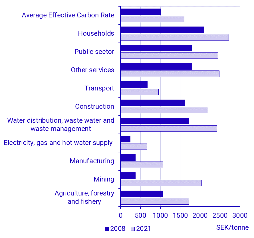 Effective Carbon Rate per sector, 2008 and 2021