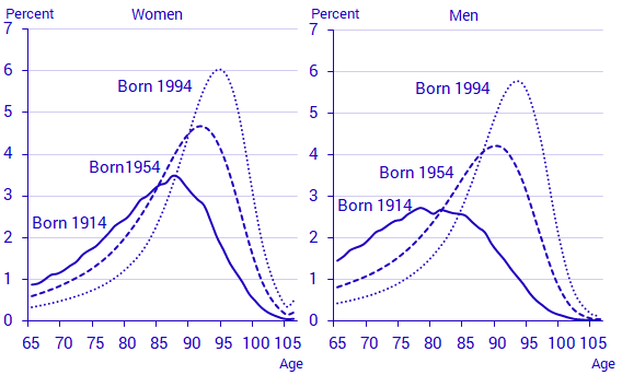 Proportion of deceased at different ages, women and men born 1914, 1954 and 1994