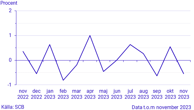 Månatlig indikator över hushållens konsumtionsutgifter, november 2023