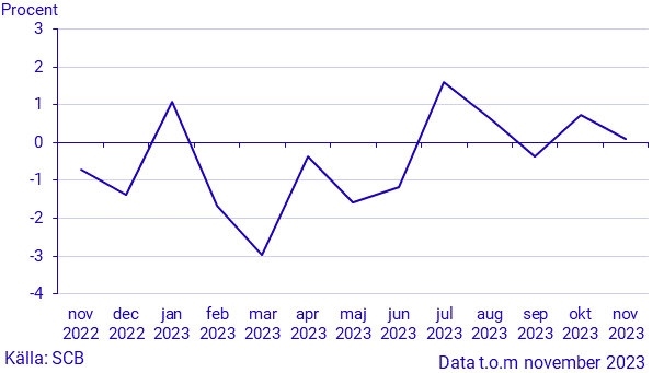Månatlig indikator över hushållens konsumtionsutgifter, november 2023