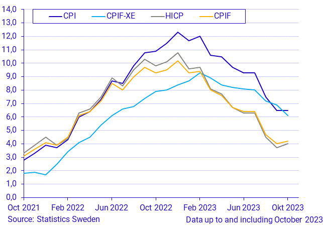 Consumer Price Index (CPI), October 2023