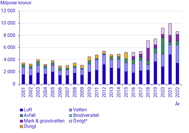 diagram: Industrins investeringar i miljöskydd (miljoner kronor) per miljöområde, 2001-2022