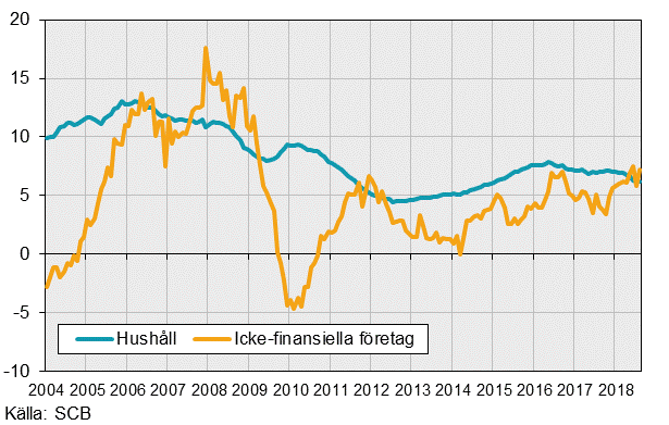 Finansmarknadsstatistik, augusti 2018