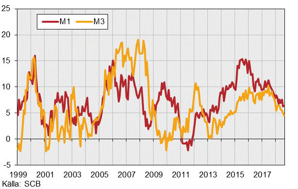 Finansmarknadsstatistik, augusti 2018