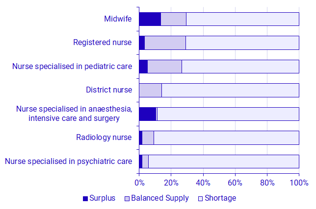 Graph: Proportion of employers experiencing surplus, balanced supply, and shortage of graduate applicants within different nursing fields, 2023
