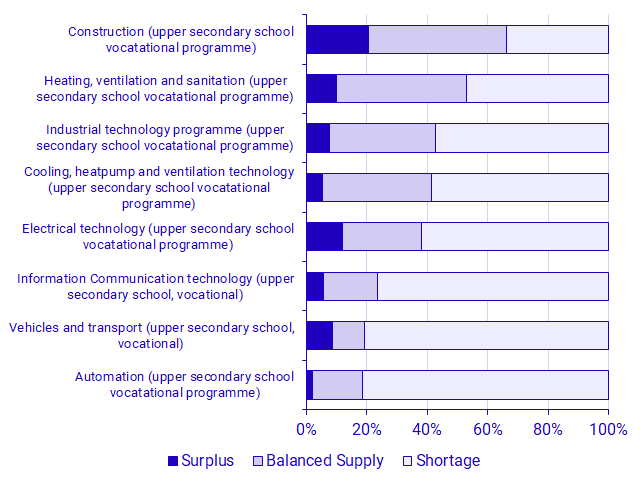 Graph: Proportion of employers experiencing surplus, balanced supply, and shortage of graduate applicants from upper secondary vocational programmes within different fields, 2023