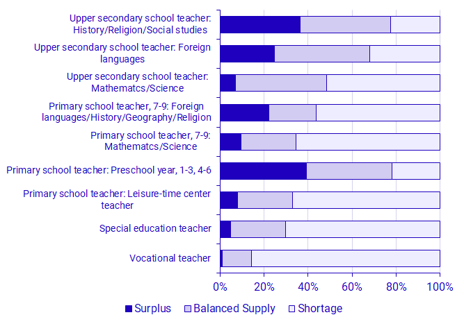 Graph: Proportion of employers experiencing a good supply, balanced supply and shortage of graduate applicants from various teaching fields, 2023