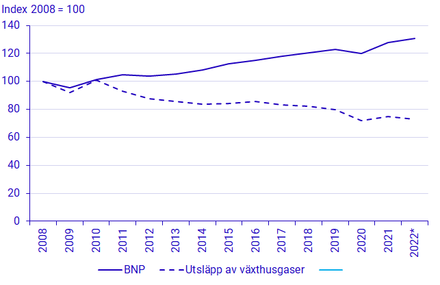Diagram: Utvecklingen av BNP i fasta priser och utsläpp av växthusgaser från den svenska ekonomin, 2008-2022*