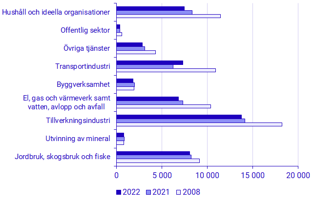 Diagram: Utsläpp av växthusgaser från den svenska ekonomin, 2008, 2021 och 2022, per aggregerad Näringsgren (SNI 2007), tusen ton koldioxidekvivalenter 