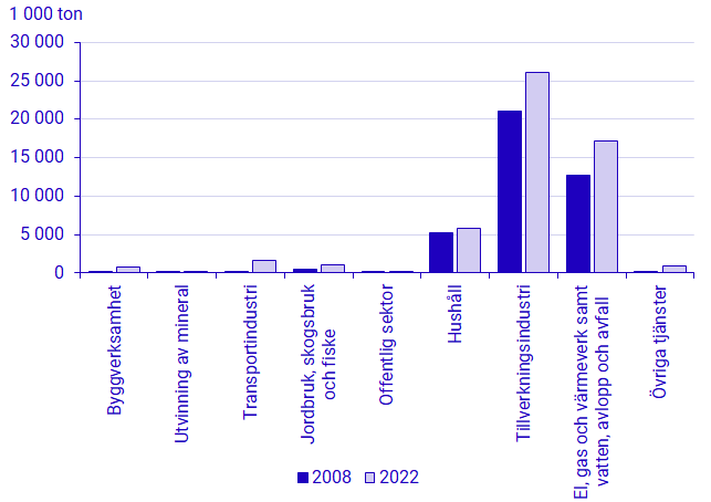 Diagram: Biogena koldioxidutsläpp 2008 och 2022, aggregerad efter Näringsgren (SNI 2007)