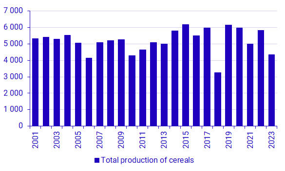 Graph: Total production of cereals, 1 000 tonnes