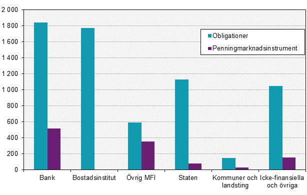 Värdepappersstatistik, maj 2017