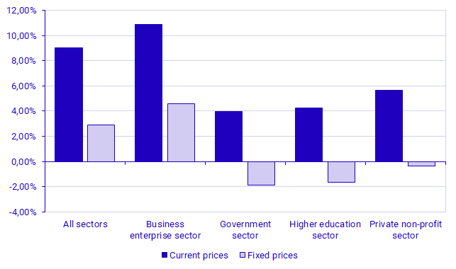 Graph: Growth rate by sector of performance, current and fixed prices, 2022