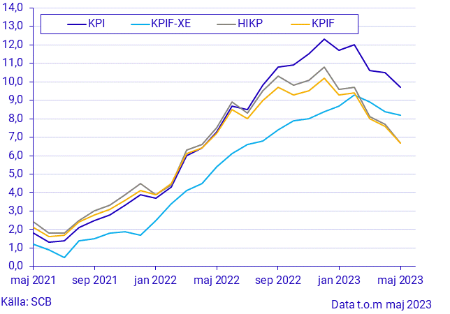 Konsumentprisindex (KPI), maj 2023