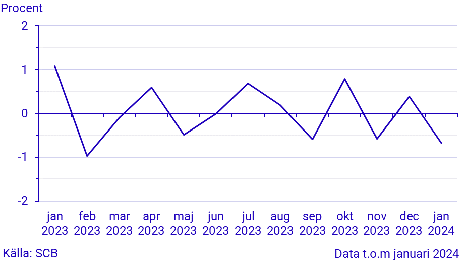 Månatlig indikator över hushållens konsumtionsutgifter, januari 2024