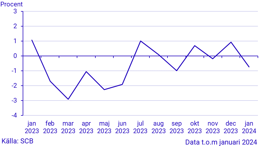 Månatlig indikator över hushållens konsumtionsutgifter, januari 2024