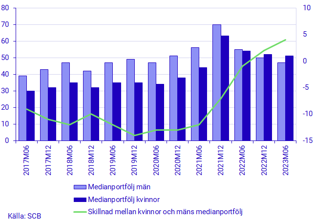 Medianportfölj för kvinnor och män (vänster) samt skillnaden mellan kvinnor och mäns medianportfölj (höger), tusentals kronor