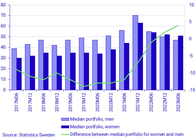 Median portfolio for women and men (l.h.s) and the difference between the median portfolio of women and men (r.h.s), SEK thousands