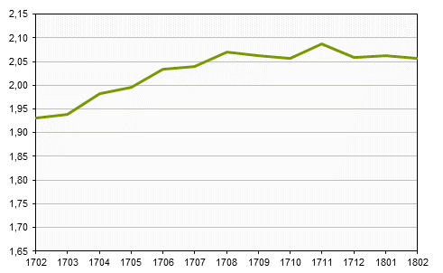 Småhusbarometern t.o.m. februari 2018