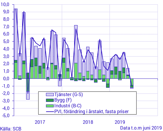 Produktionsvärdeindex, juni 2019