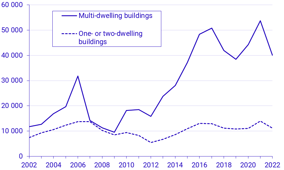 New construction of residential buildings. Started dwellings, 2022
