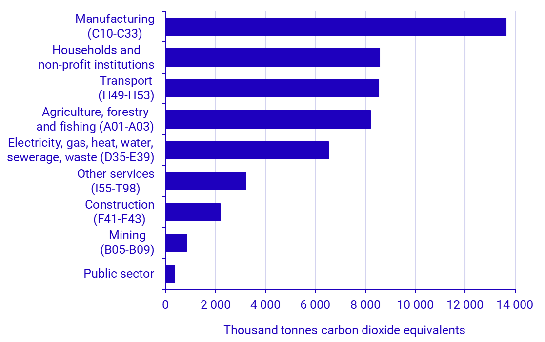 Graph: Thousand tonnes carbon dioxide equivalents 2024