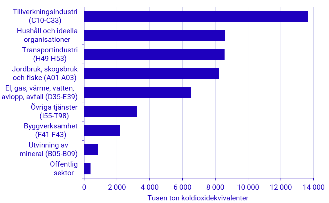 diagram: Utsläpp av växthusgaser per bransch, 2024