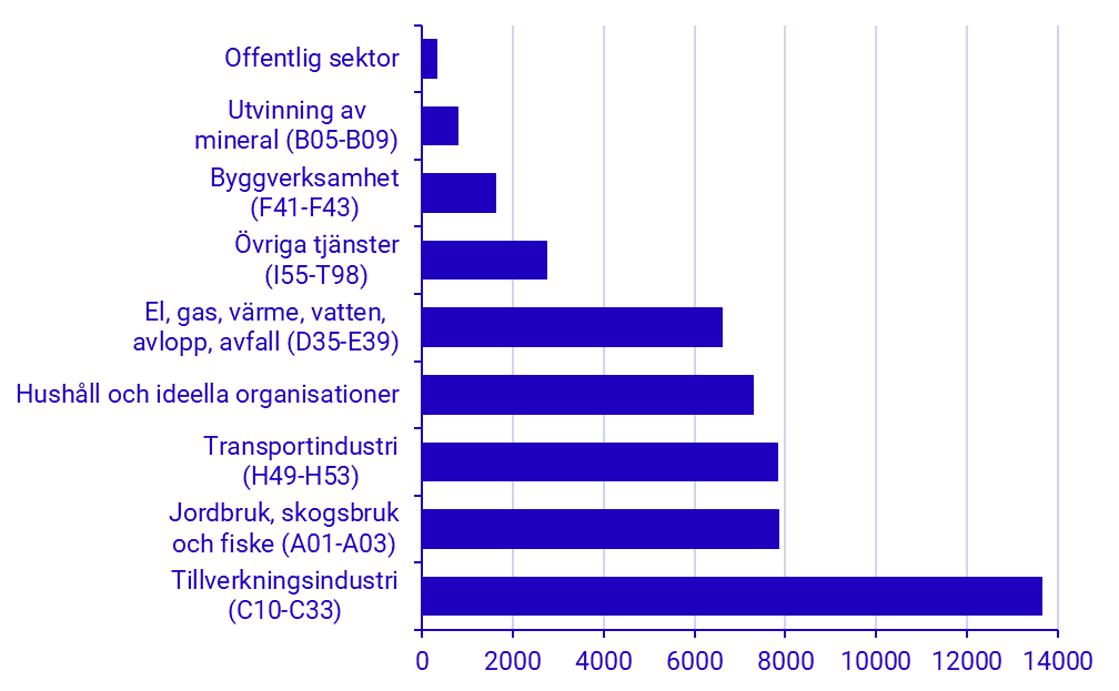 diagram: Utsläpp av växthusgaser per bransch, 2023