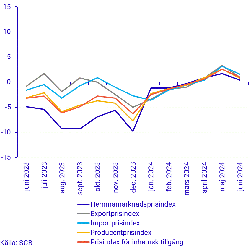 Prisindex i producent- och importled, juni 2024