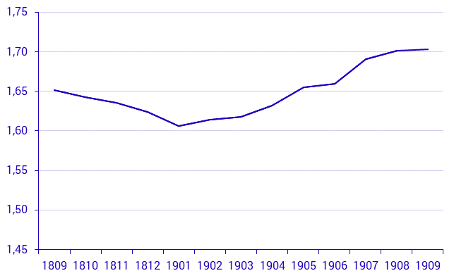 Real estate prices up to and including September 2019