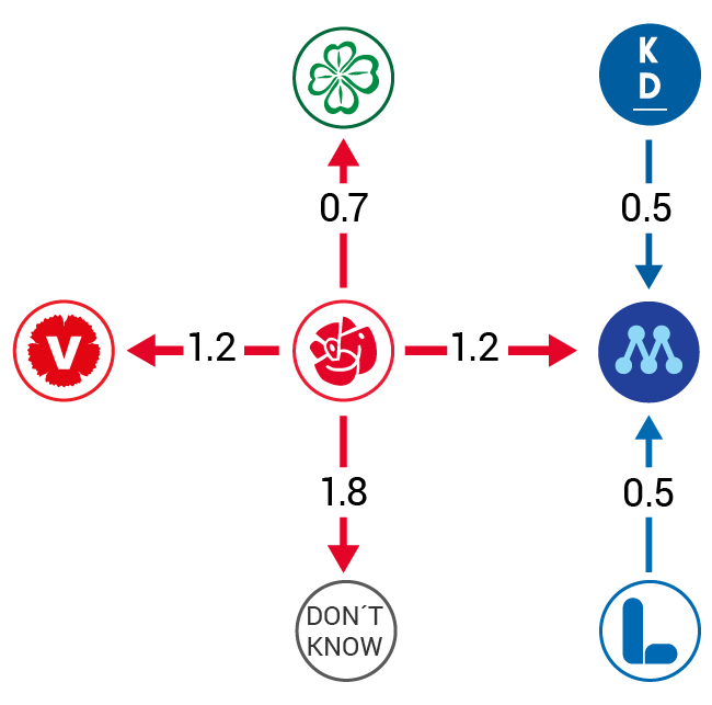 Figure 1 Net flows from May 2020 to November 2020. Percent of the electorate*