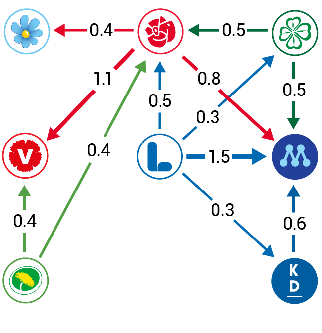 Figure 2 Net flows from the 2018 parliamentary election to November 2020. Percent of the electorate*