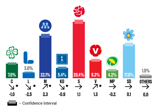 Estimate of election results “if an election had been held today”. November 2020, and the difference compared with the 2018 parliamentary election