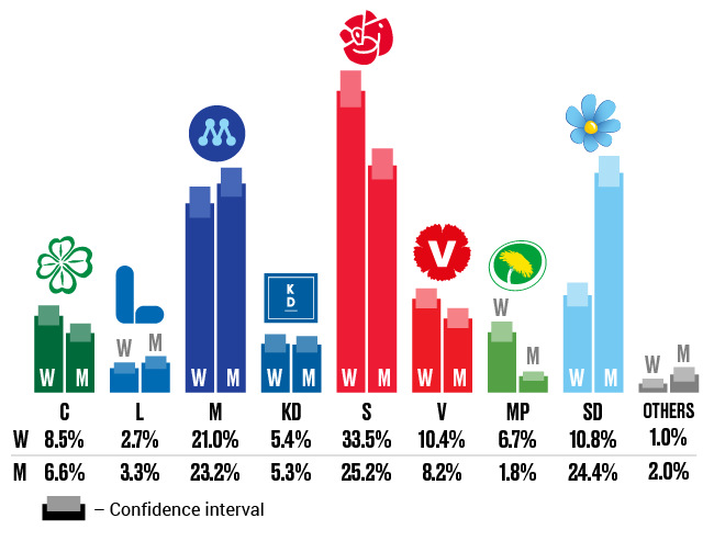 Estimate of election results “if an election had been held today”, women (W) and men (M). November 2020