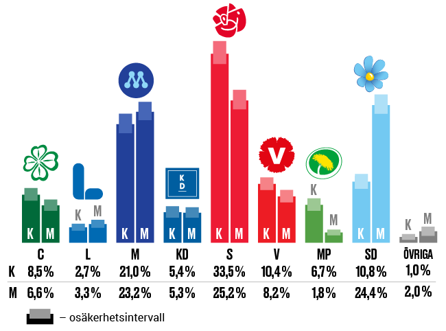 Skattning av valresultatet ”om det varit val idag”, kvinnor (K) och män (M). November 2020