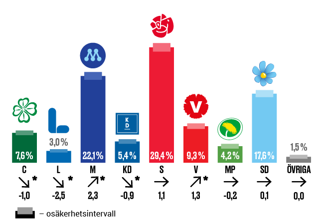 Skattning av valresultatet ”om det varit val idag”. November 2020 och skillnaden mot riksdagsvalet 2018