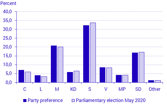 Political party preferences in May 2020
