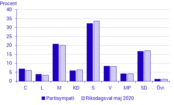 Partisympatier maj 2020