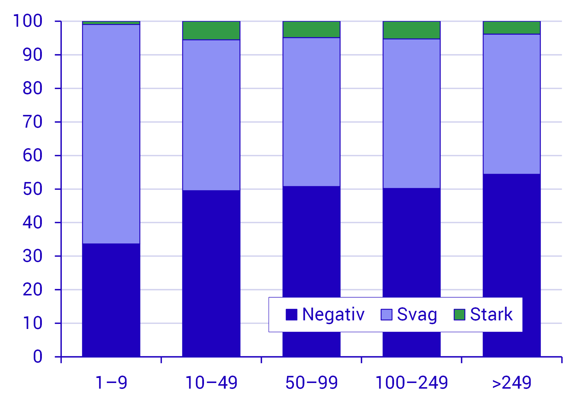 Andel företag med negativ tillväxt ökar med storleksklass.png