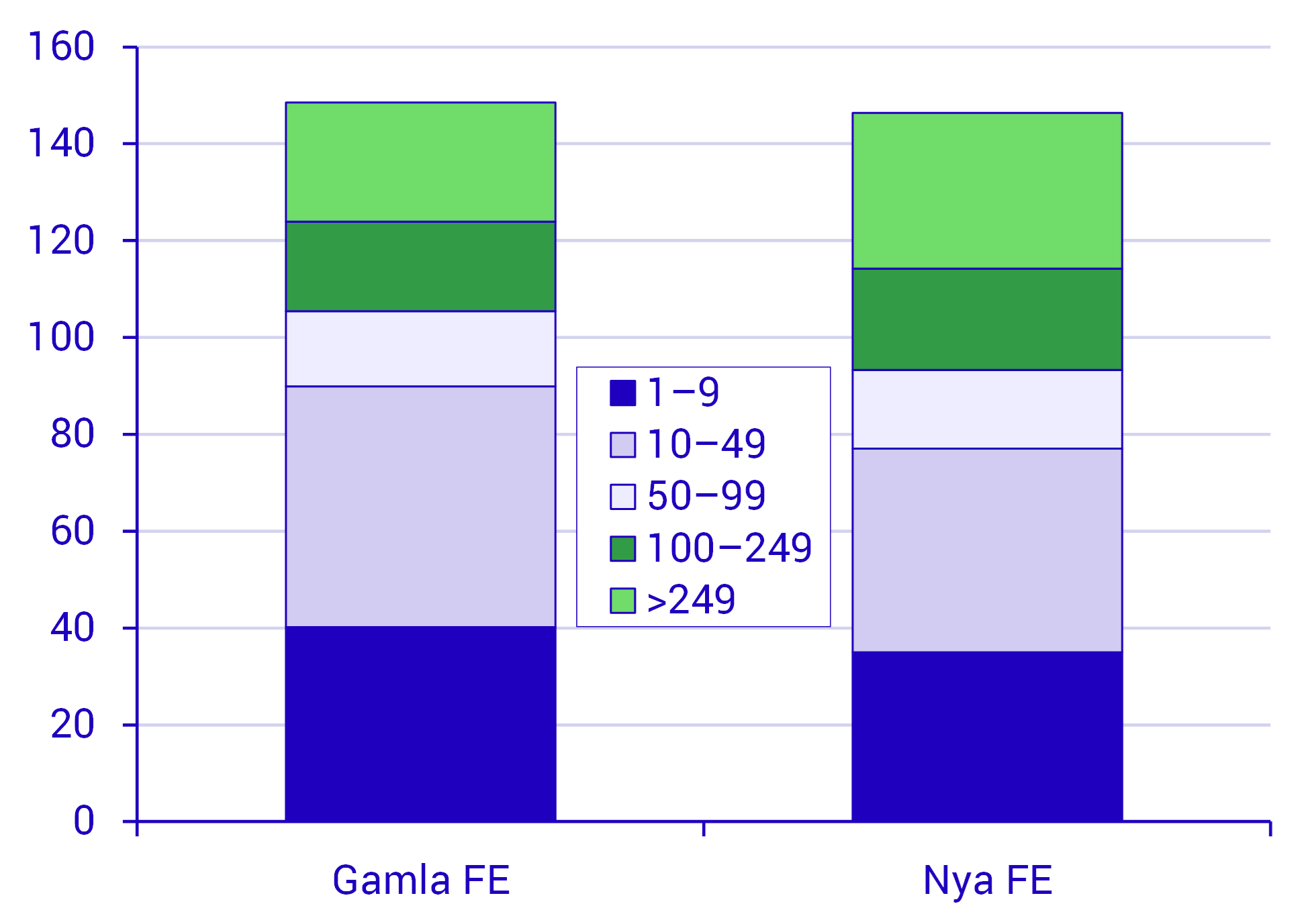 De större tillväxtföretagen får en ökad betydelse för tillväxten av anställda.png