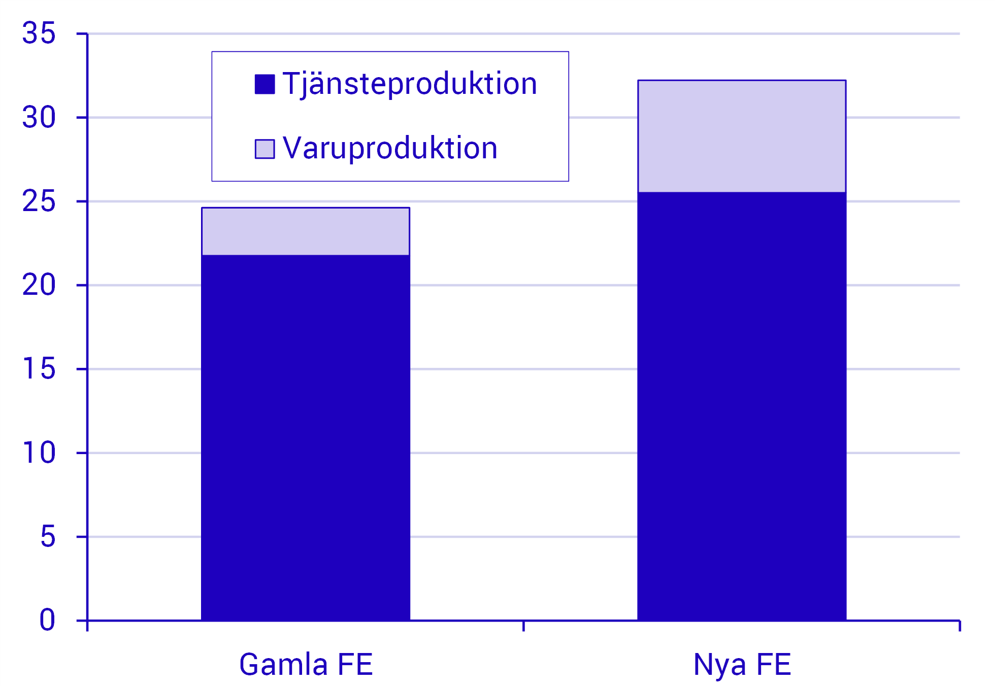 De största företagen får en ökad betydelse både inom varu- och tjänsteproduktion för tillväxten av anställda.png