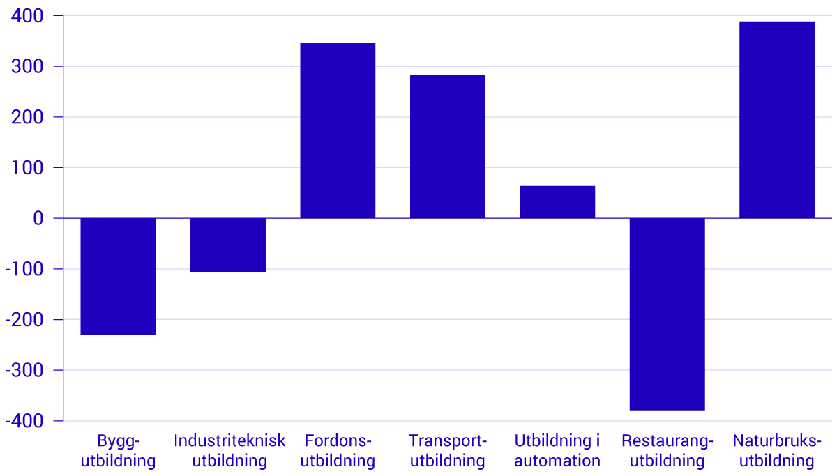 Diagram 2 Förändring-i-antal-avgångselever-2021-jämfört-med-2014_-per-yrkesprogram.png