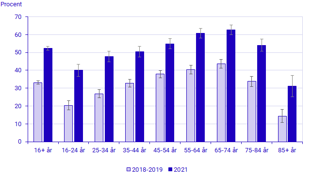 Andelar bland kvinnor och män i olika åldersgrupper som under de senaste 12 månaderna varit ute i skog och mark på fritiden minst en gång i veckan 2018–2019 och 2021. Procent