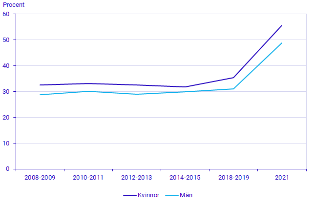 Andelar bland kvinnor och män 16 år och äldre som under de senaste 12 månaderna varit ute i skog och mark på fritiden minst en gång i veckan 2021. Procent