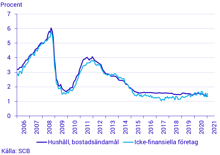 Finansmarknadsstatistik, januari 2021