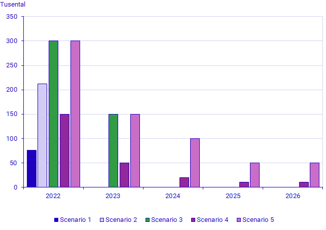 Antaganden om invandring 2022–2026 i de fem scenarierna