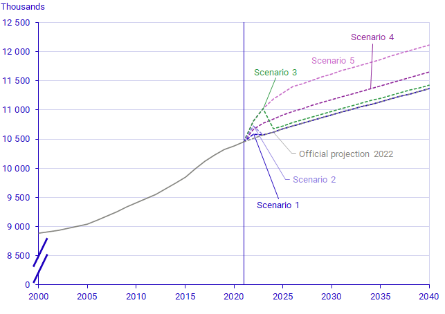 Population 2000–2021 and forecast 2022–2040 according to the official projection and the five scenarios