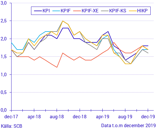 Konsumentprisindex (KPI), december 2019