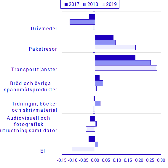 Månadseffekt på KPIF i december 2019 och 2018 för de varor och tjänster som skiljer sig mest åt i månadsförändringen mellan åren. Även 2017 års månadseffekter för december visas