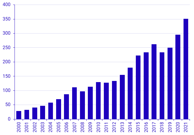 Försäljning av bostadsrätter 2020 och 2021